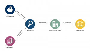 FP7 data model